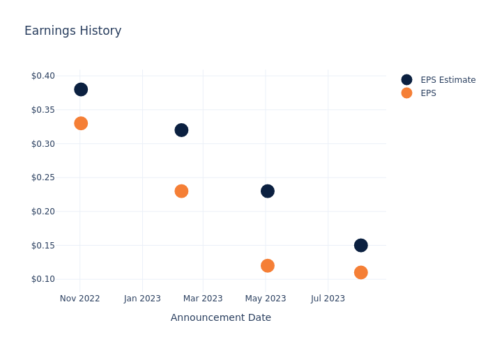 eps graph