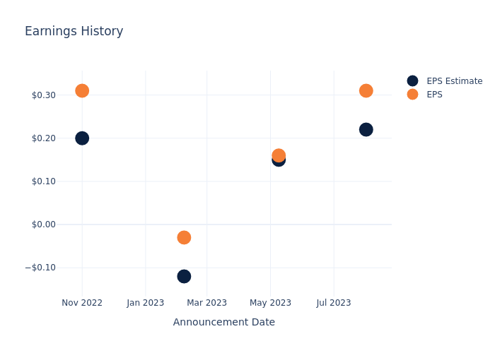 eps graph