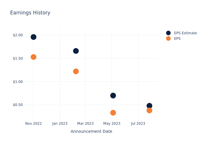 eps graph