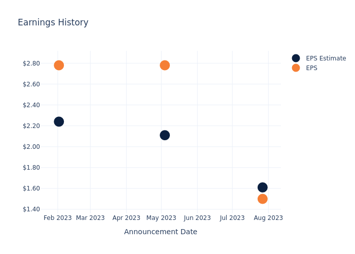 eps graph