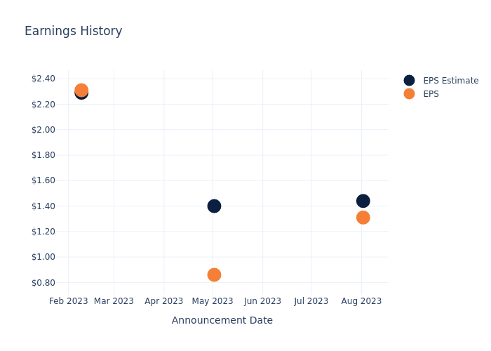 eps graph