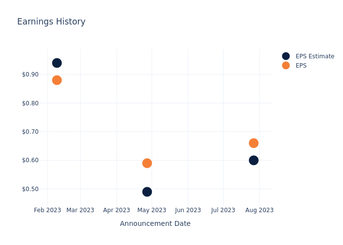 eps graph