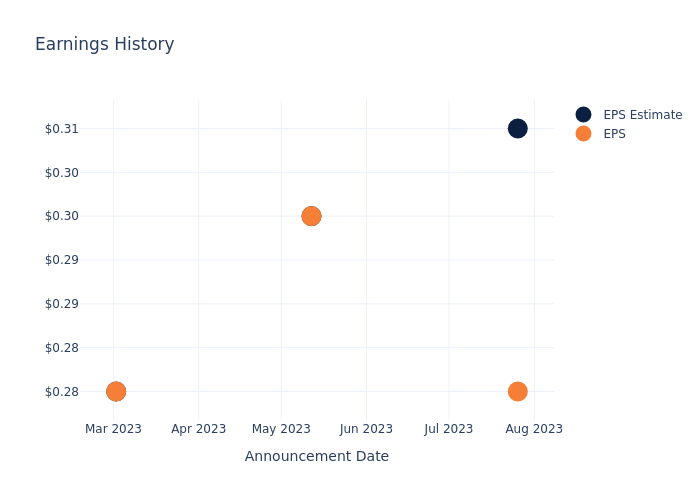 eps graph