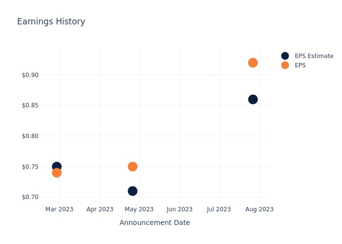 eps graph