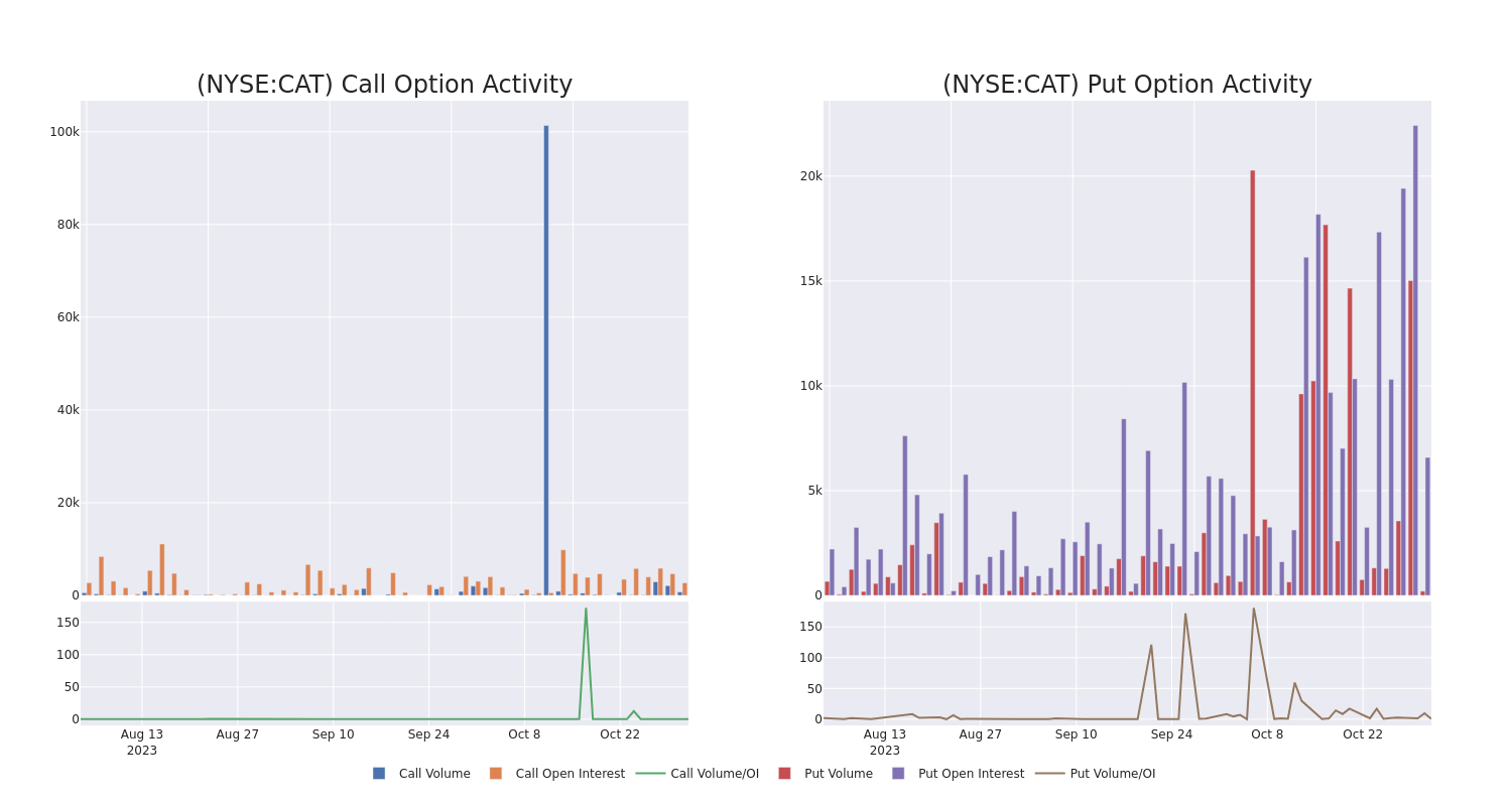 Options Call Chart