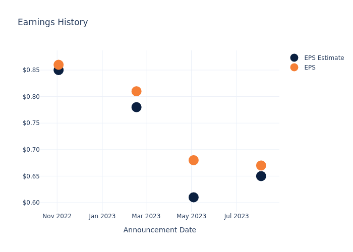 eps graph