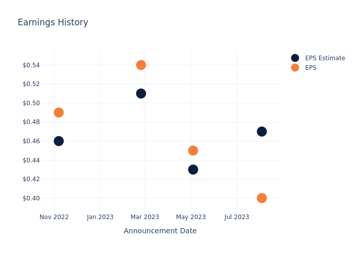 eps graph