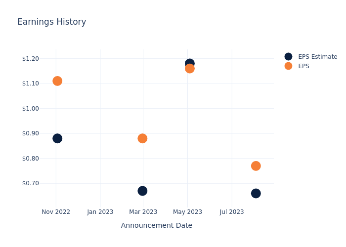 eps graph