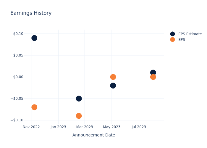 eps graph