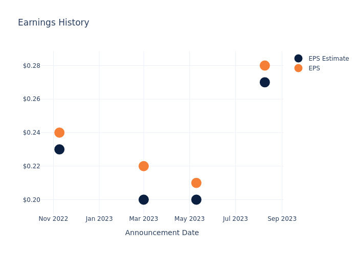 eps graph