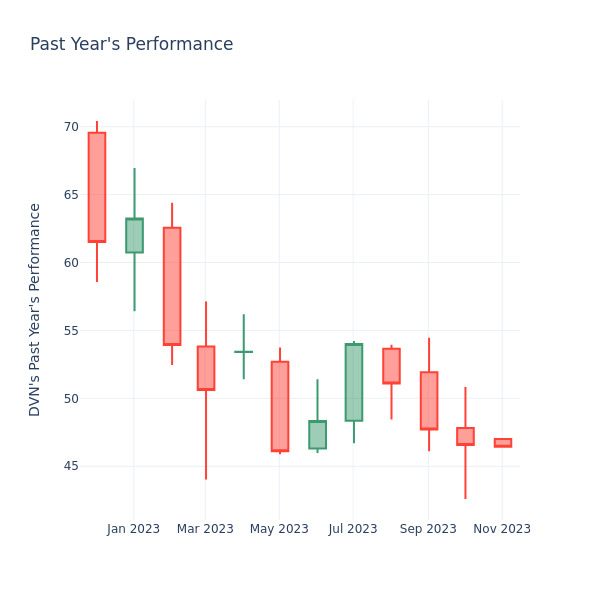 Past Year Chart