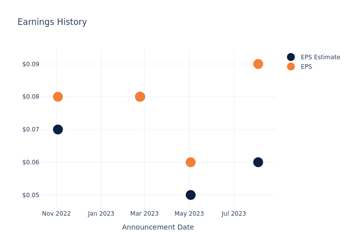 eps graph