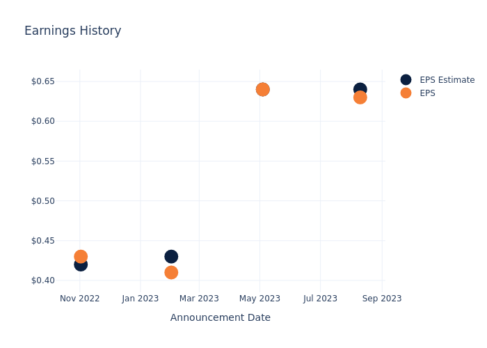 eps graph