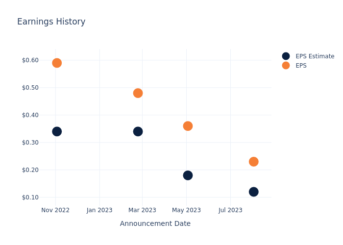 eps graph