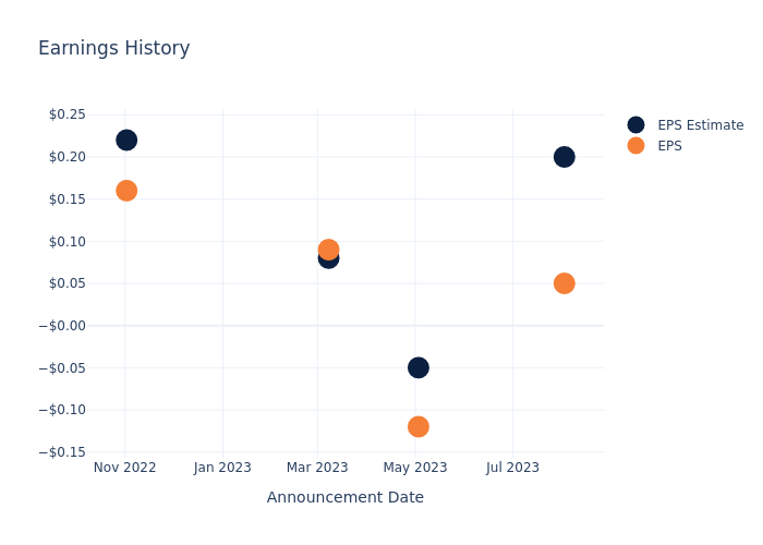 eps graph