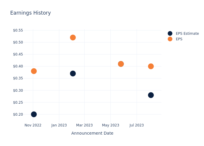 eps graph