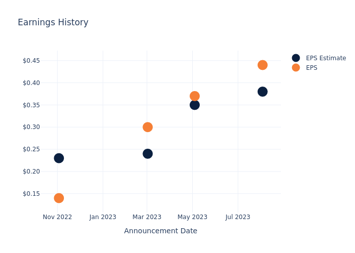 eps graph