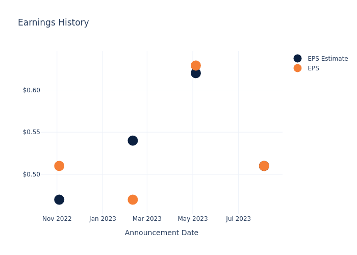 eps graph