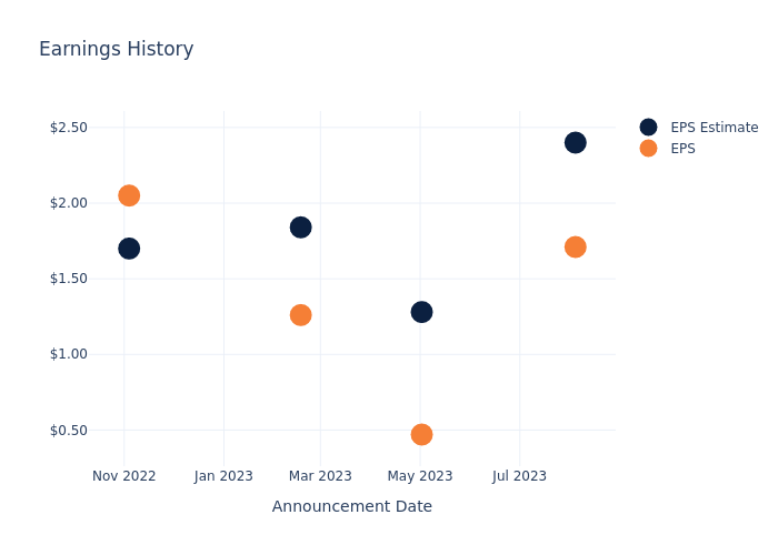 eps graph