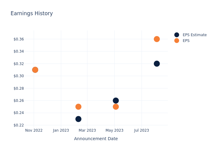 eps graph