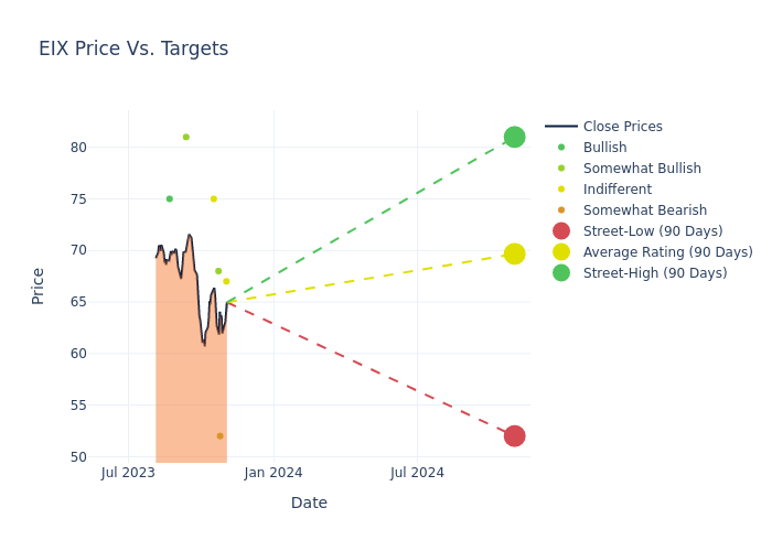 price target chart