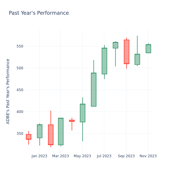 Past Year Chart