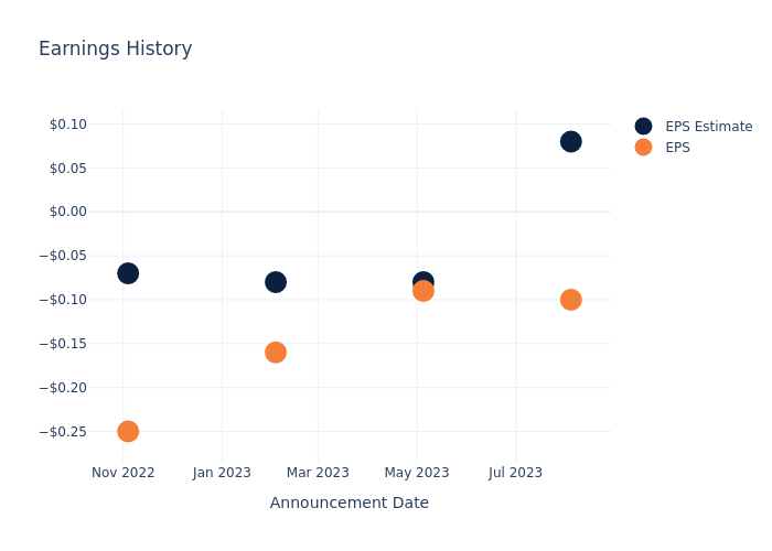 eps graph