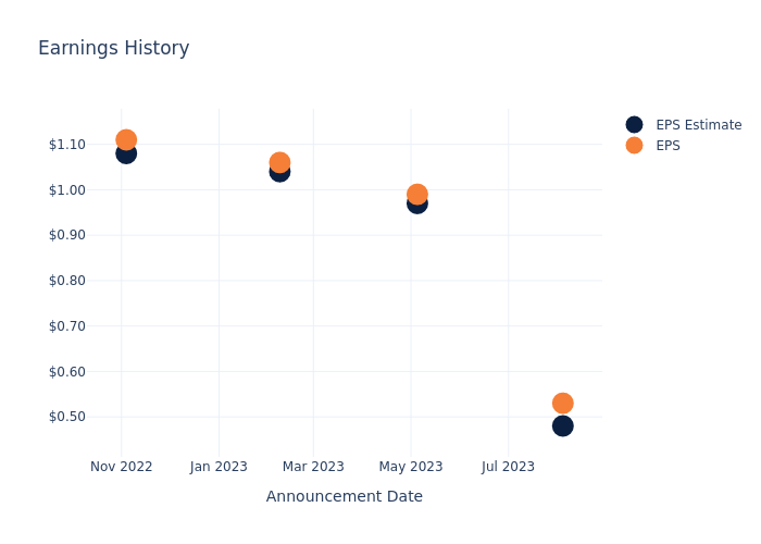 eps graph