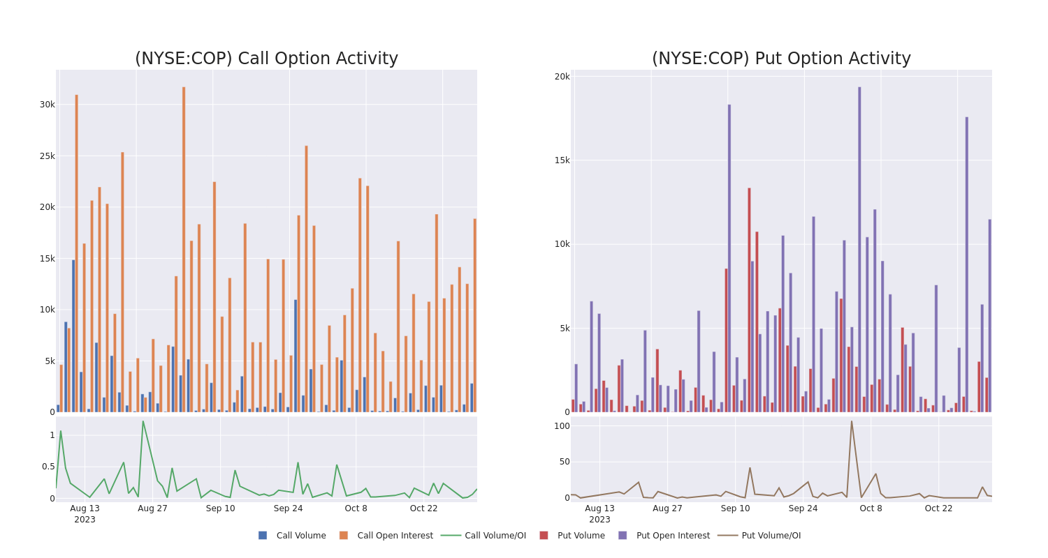 Options Call Chart