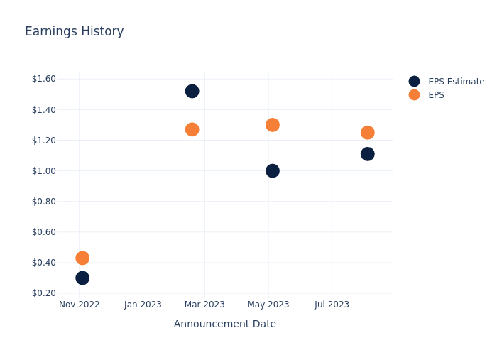 eps graph