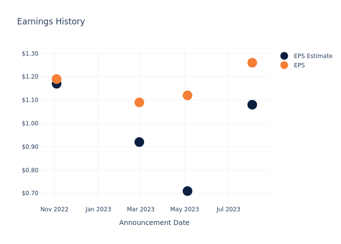 eps graph