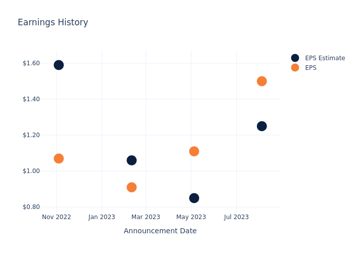 eps graph