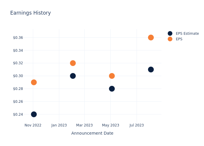 eps graph