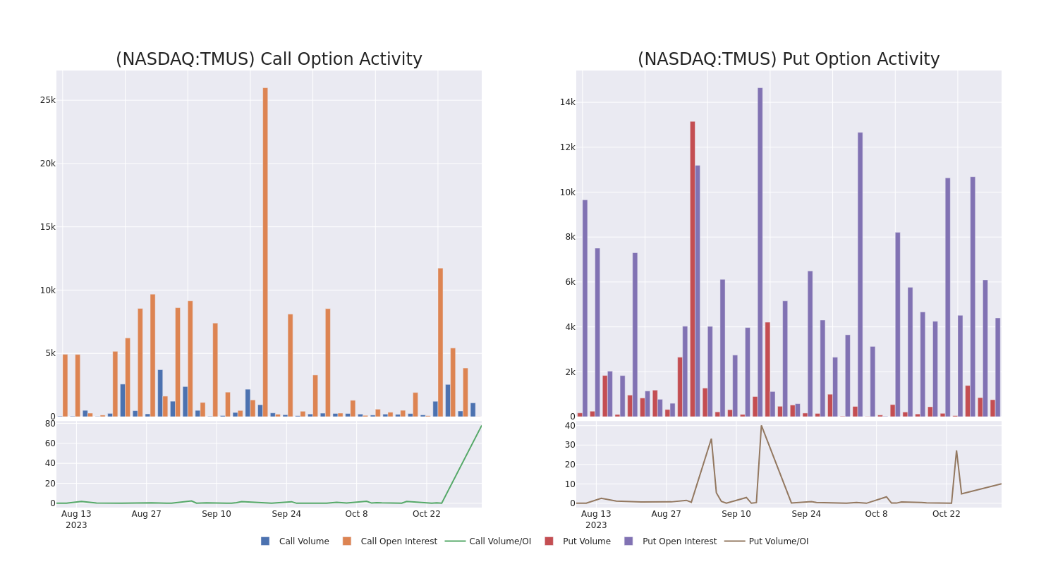 Options Call Chart