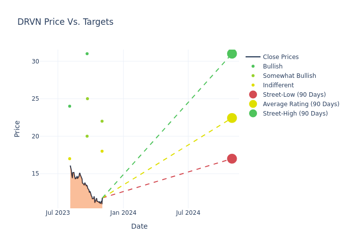 price target chart