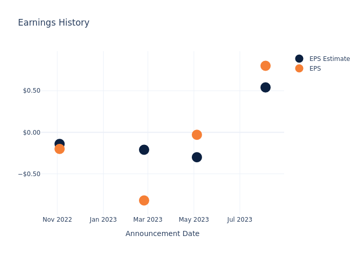 eps graph