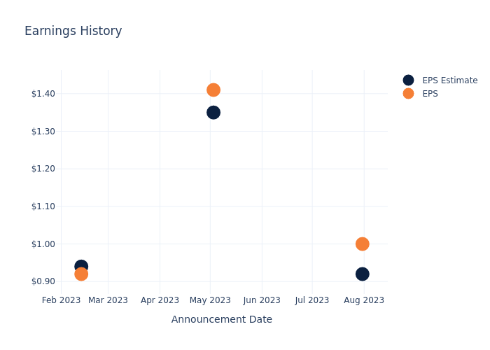 eps graph