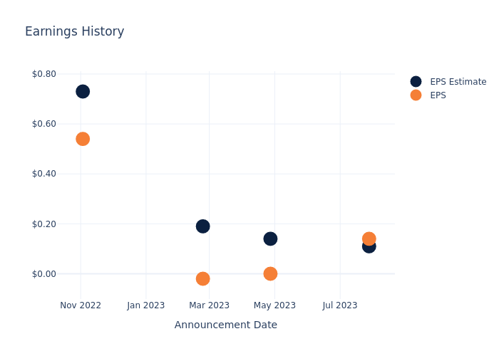 eps graph