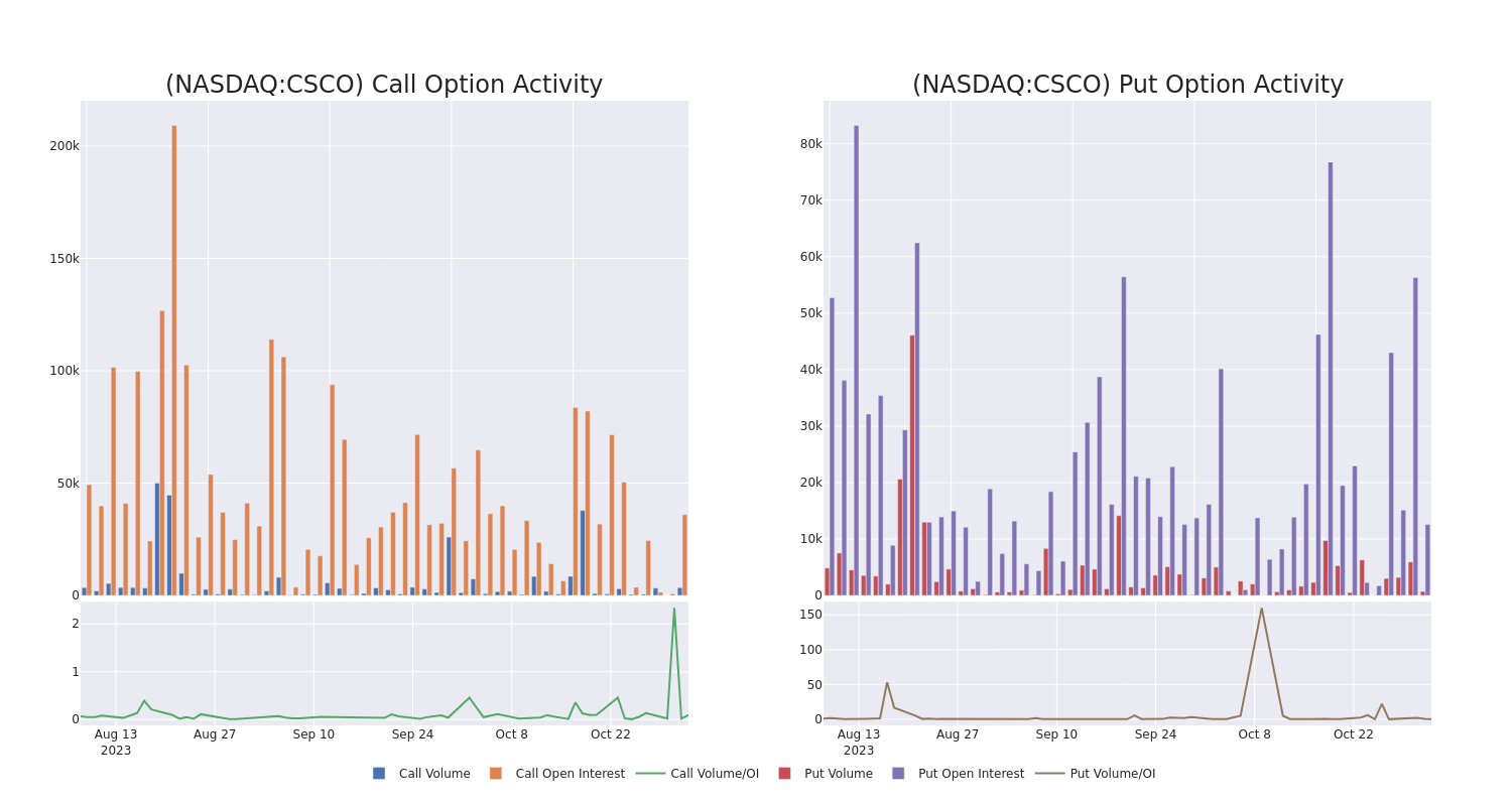 Options Call Chart