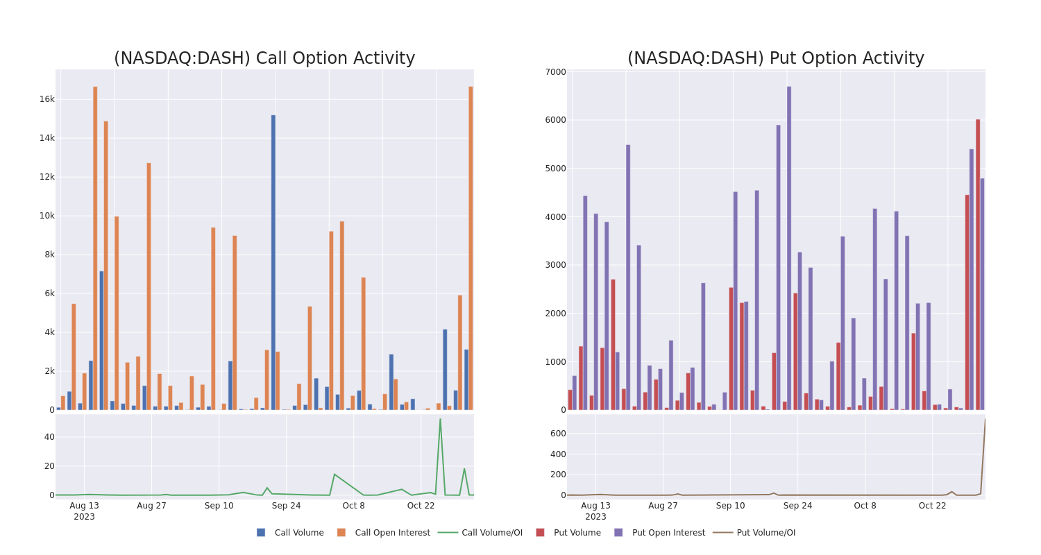 Options Call Chart