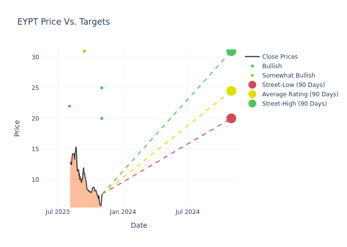 price target chart