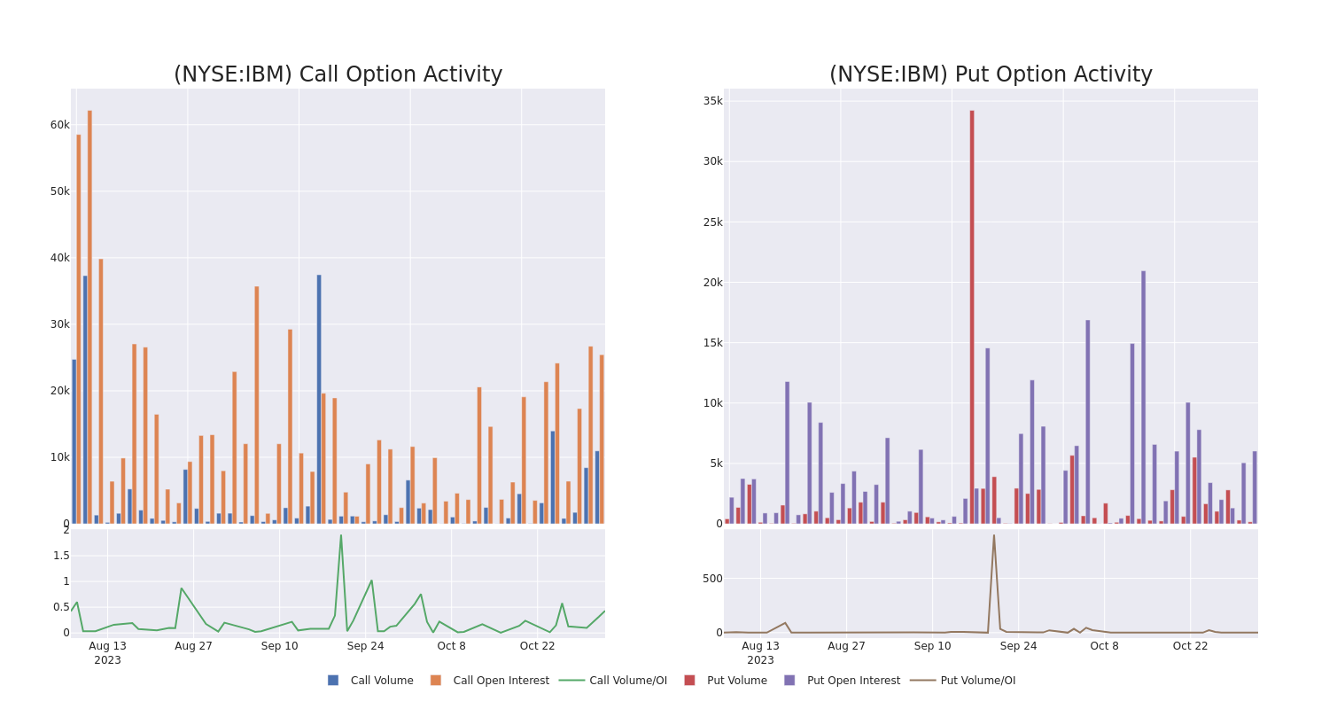 Options Call Chart