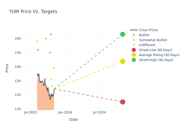 price target chart