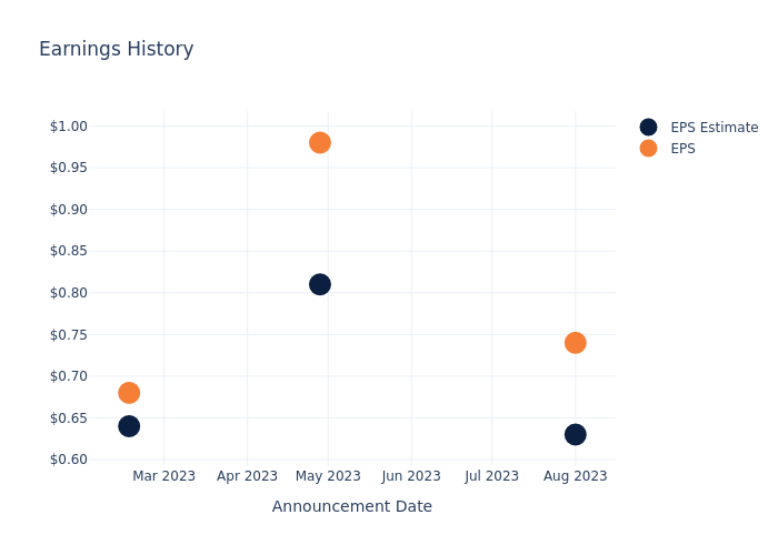 eps graph