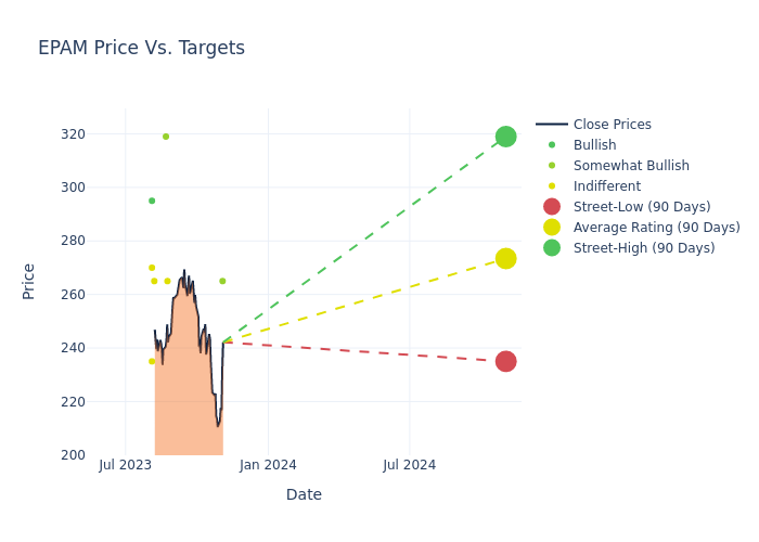 price target chart