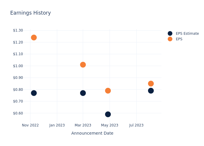 eps graph