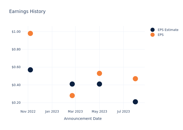 eps graph