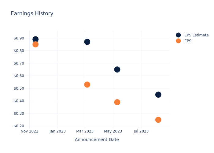 eps graph