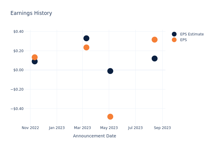 eps graph