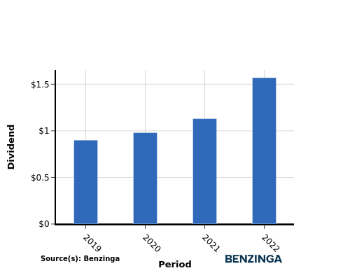 dividend chart graph